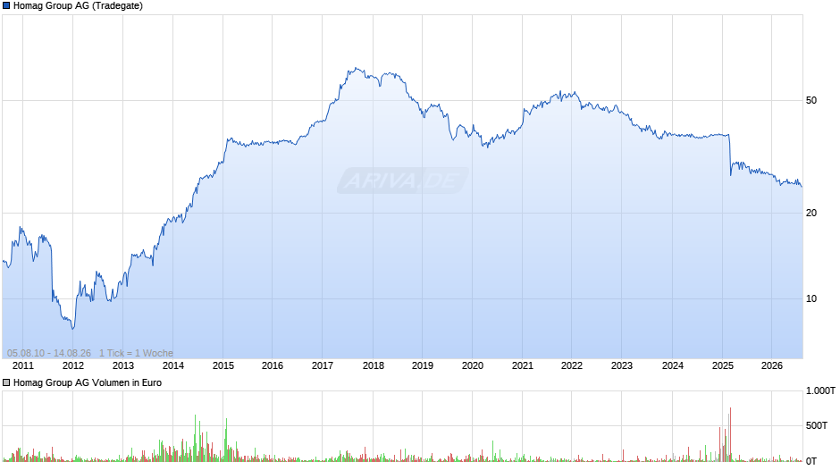 Homag Group Chart