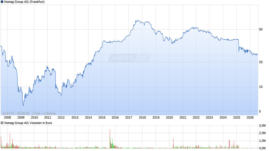Homag Group Chart