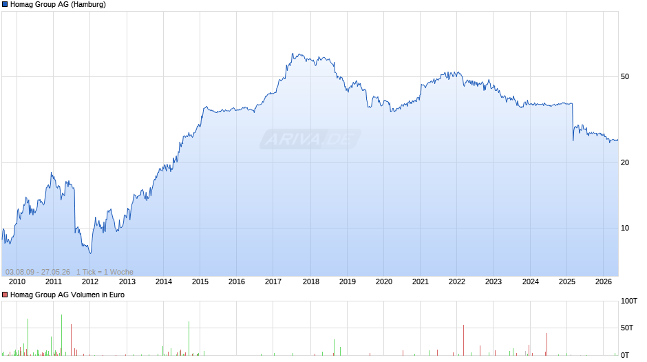 Homag Group Chart