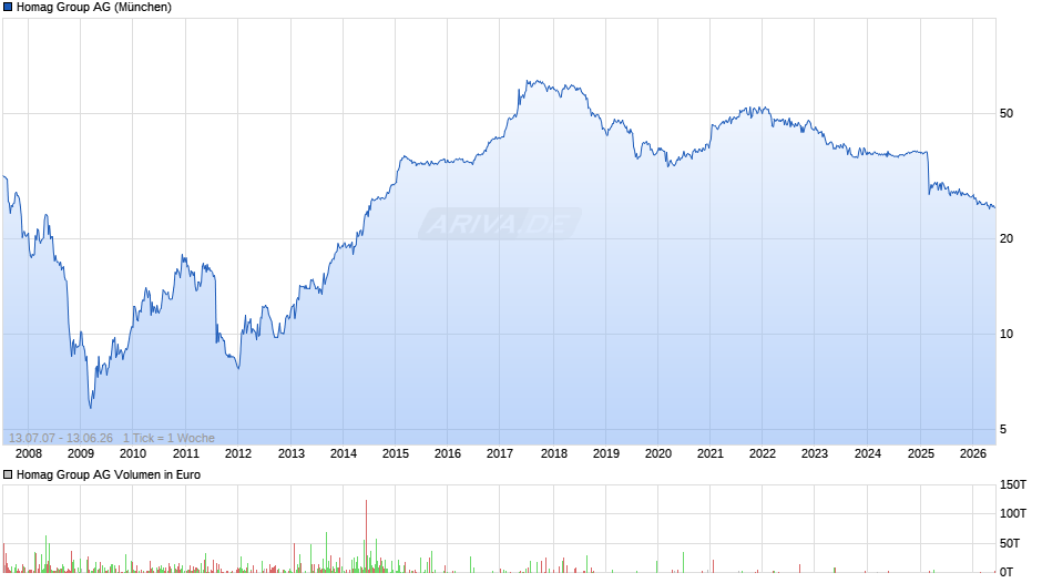 Homag Group Chart