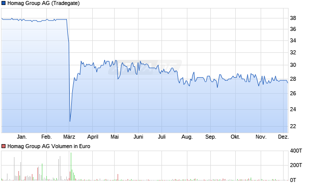 Homag Group Aktie Chart