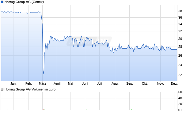 Homag Group Aktie Chart