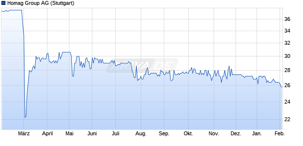 Homag Group Aktie Chart