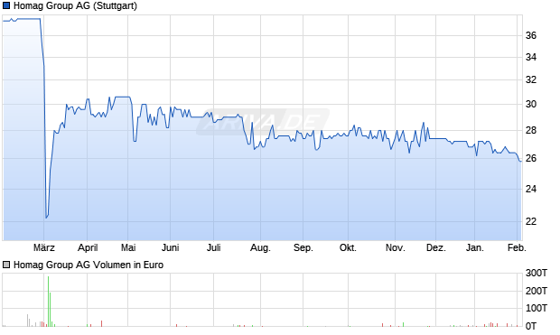 Homag Group Aktie Chart