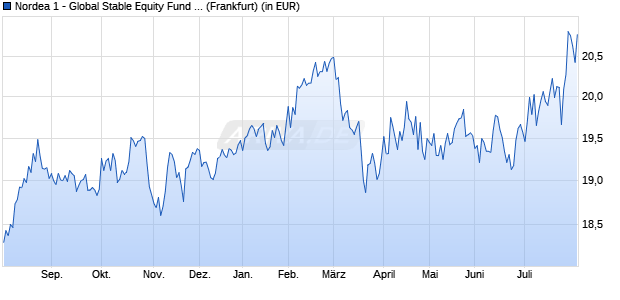 Performance des Nordea 1 - Global Stable Equity Fund - Euro Hedged AP-EUR (WKN A0MU2V, ISIN LU0305819384)