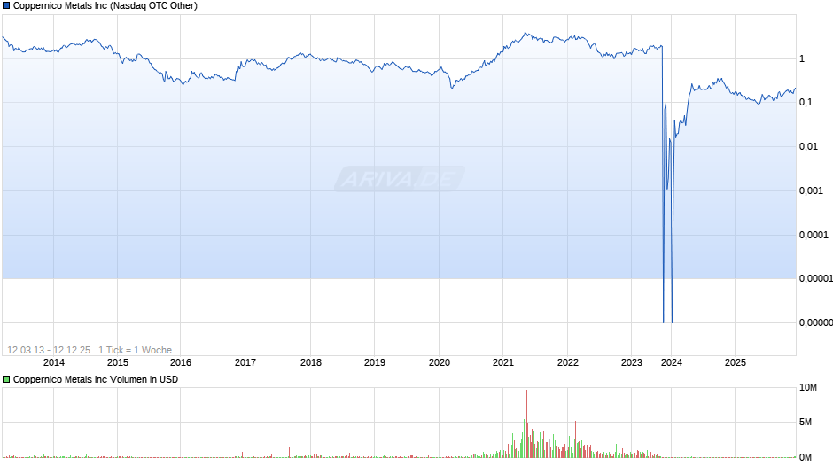Coppernico Metals Chart
