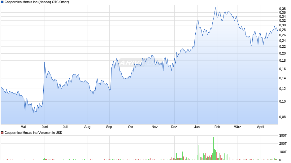 Coppernico Metals Chart