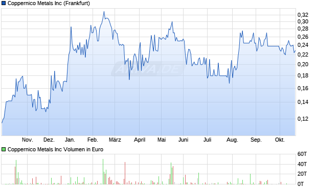 Coppernico Metals Aktie Chart