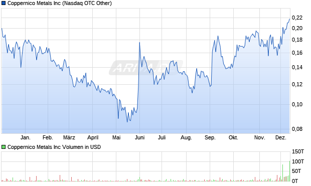 Coppernico Metals Aktie Chart