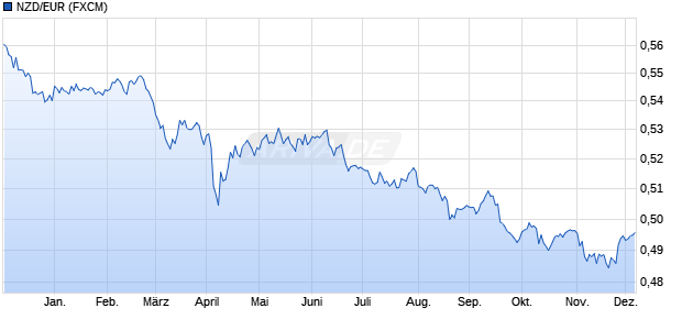 NZD/EUR (Neuseeland-Dollar / Euro) Währung Chart