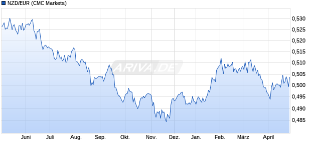 NZD/EUR (Neuseeland-Dollar / Euro) W&auml;hrung Chart