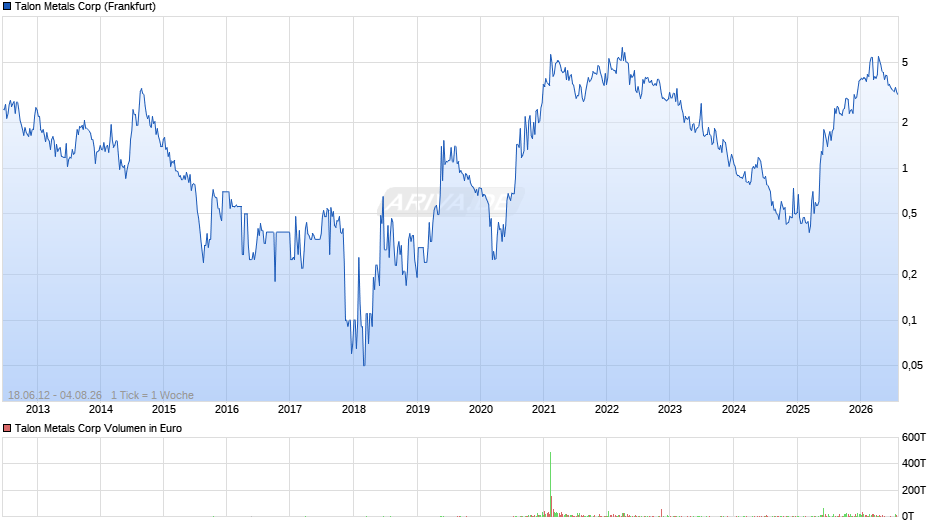 Talon Metals Chart