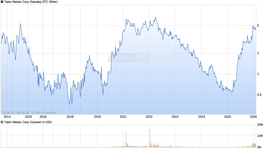 Talon Metals Chart