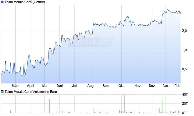 Talon Metals Aktie Chart