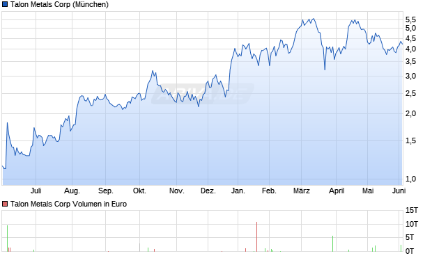 Talon Metals Aktie Chart