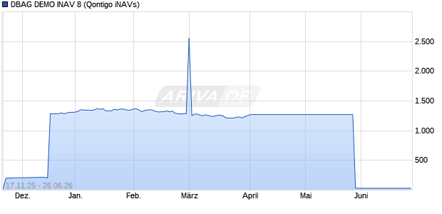 DBAG DEMO INAV 8 Chart