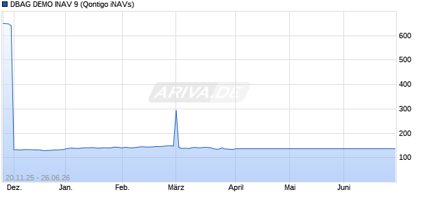 DBAG DEMO INAV 9 Chart