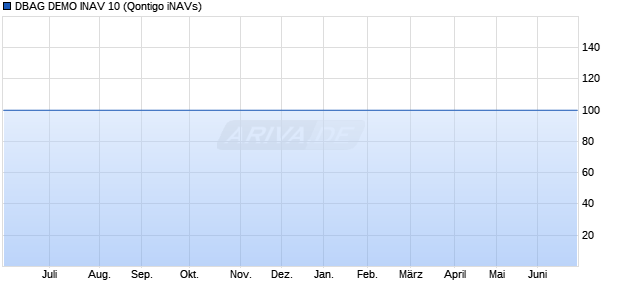 DBAG DEMO INAV 10 Chart