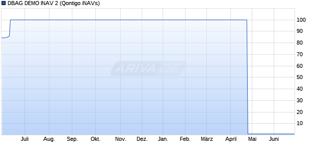 DBAG DEMO INAV 2 Chart