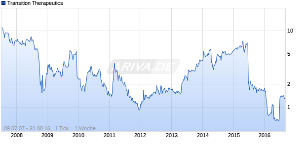 Transition Therapeutics Chart