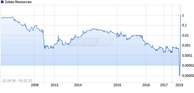 Zoloto Resources Chart