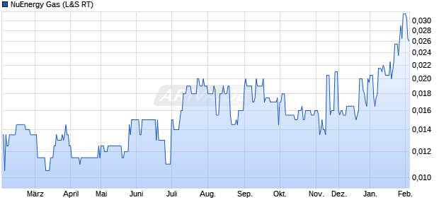 NuEnergy Gas Aktie Chart