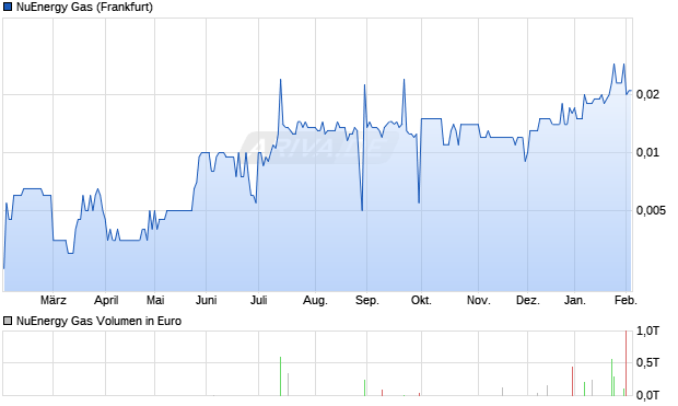NuEnergy Gas Aktie Chart