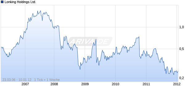 Lonking Holdings Ltd. Chart