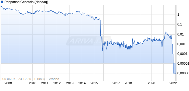 Response Genetcis Chart