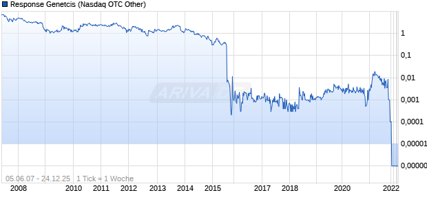 Response Genetcis Chart