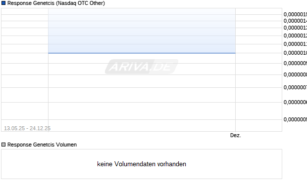 Response Genetcis Aktie Chart