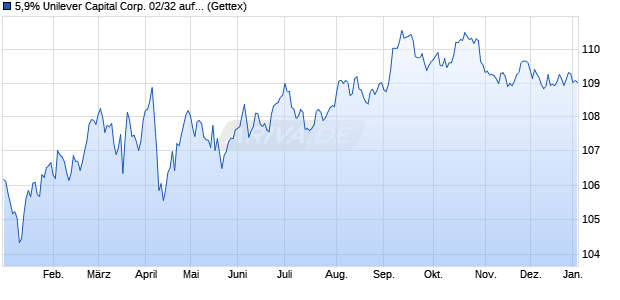 5,9% Unilever Capital Corp. 02/32 auf Festzins (WKN 164751, ISIN US904764AH00) Chart