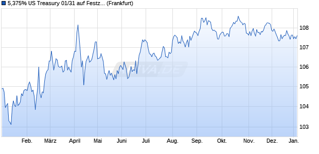 5,375% US Treasury 01/31 auf Festzins (WKN 610743, ISIN US912810FP85) Chart