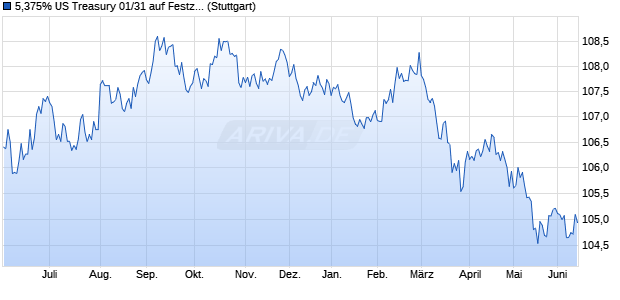 5,375% US Treasury 01/31 auf Festzins (WKN 610743, ISIN US912810FP85) Chart