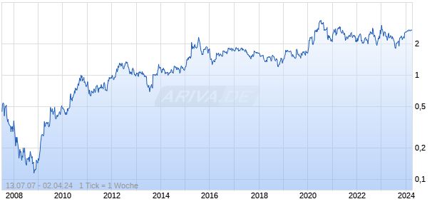 VINDA International Holdings Chart