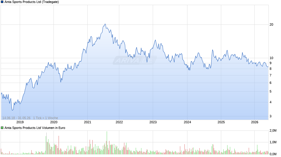 Anta Sports Products Chart