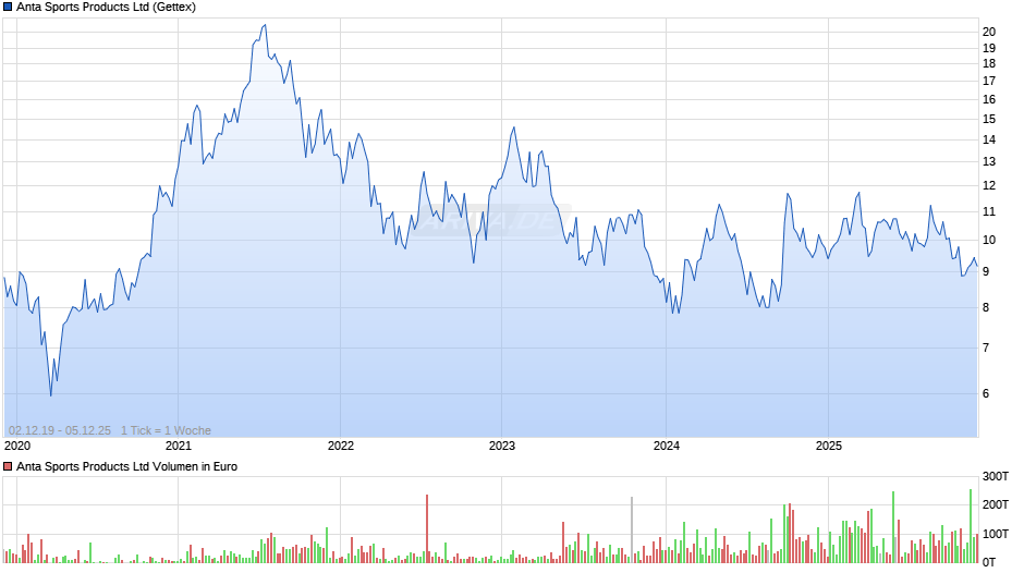 Anta Sports Products Chart