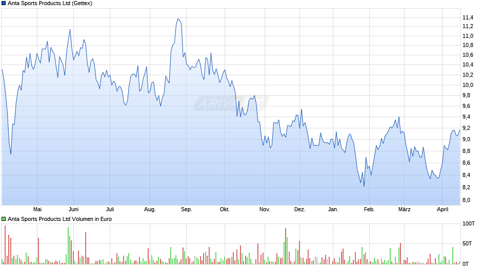 Anta Sports Products Chart
