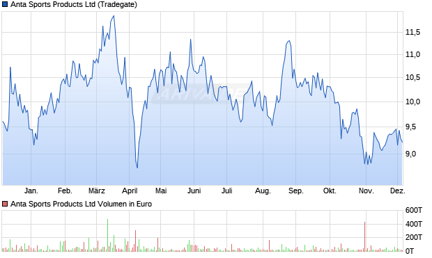 Anta Sports Products Aktie Chart
