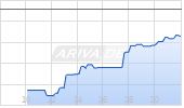 Anta Sports Products Ltd Chart