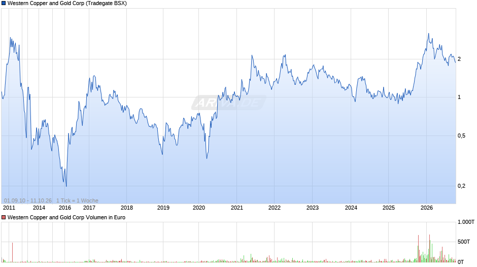 Western Copper and Gold Chart