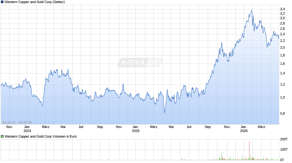 Western Copper and Gold Chart
