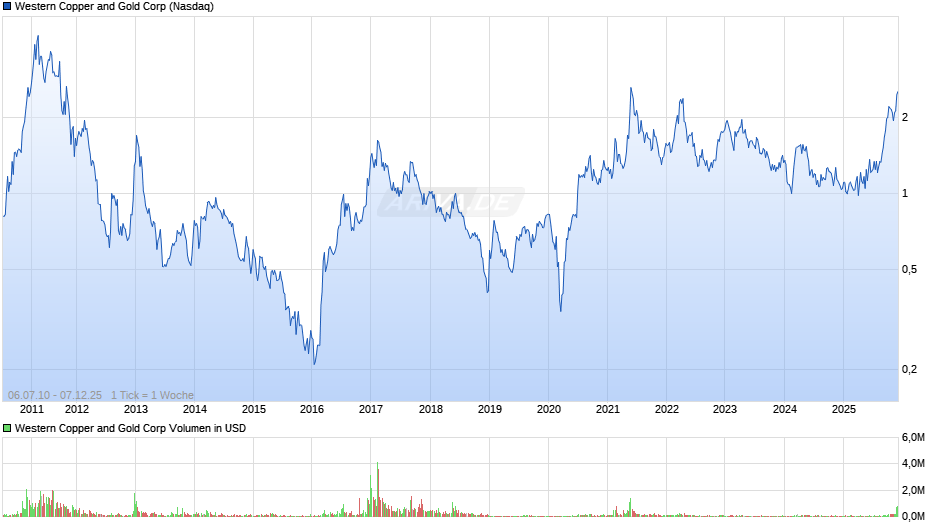 Western Copper and Gold Chart