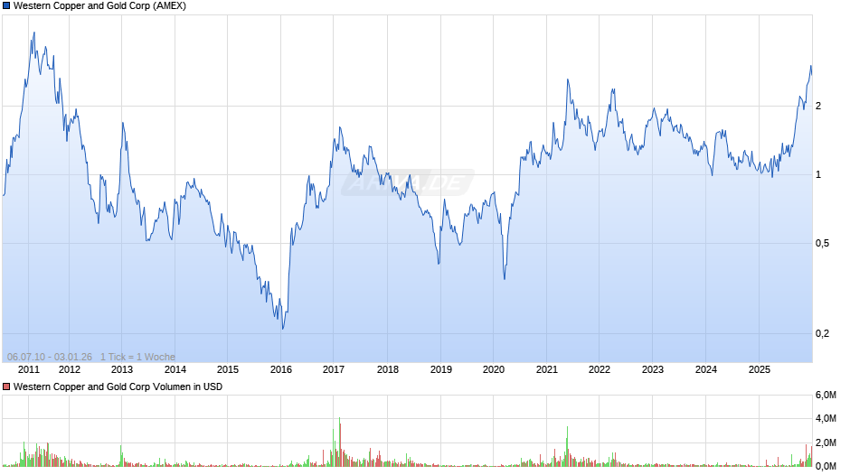 Western Copper and Gold Chart