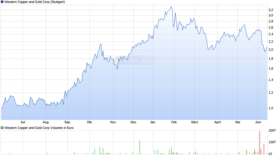 Western Copper and Gold Chart