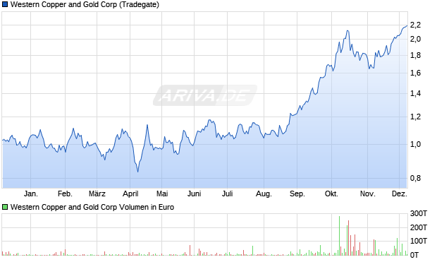 Western Copper and Gold Aktie Chart