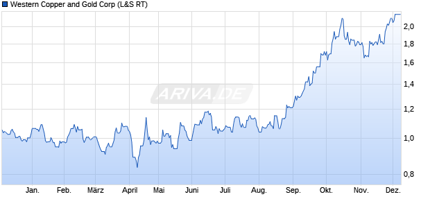 Western Copper and Gold Aktie Chart