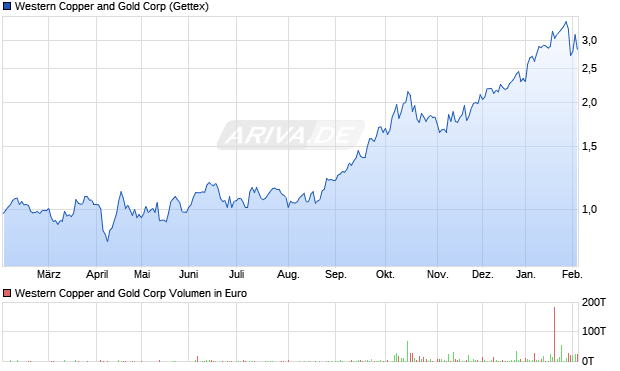 Western Copper and Gold Aktie Chart