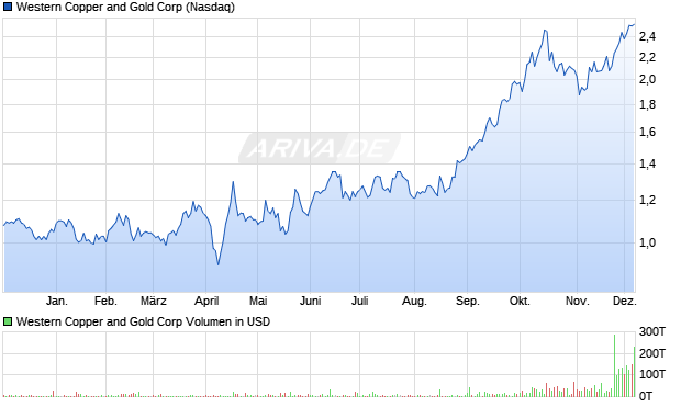 Western Copper and Gold Aktie Chart