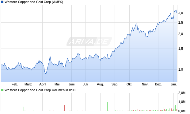 Western Copper and Gold Aktie Chart